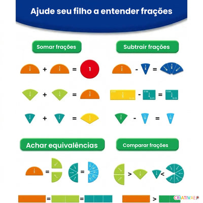 Infográfico Pizza Math: somar, subtrair, achar equivalências e comparar frações