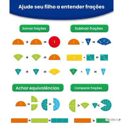 Infográfico Pizza Math: somar, subtrair, achar equivalências e comparar frações